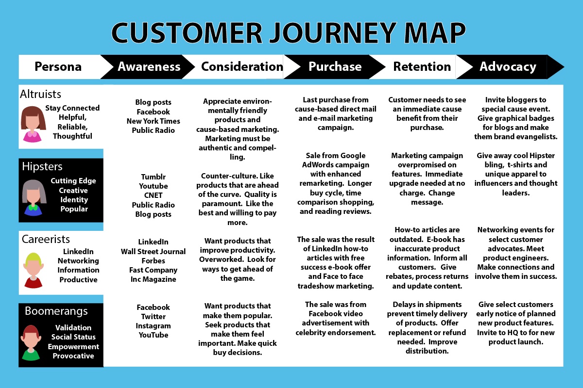 Managing the customer journey, buyer personas and marketing automation
